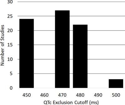 Association of QT interval-prolonging drugs with clinical trial eligibility in patients with advanced cancer